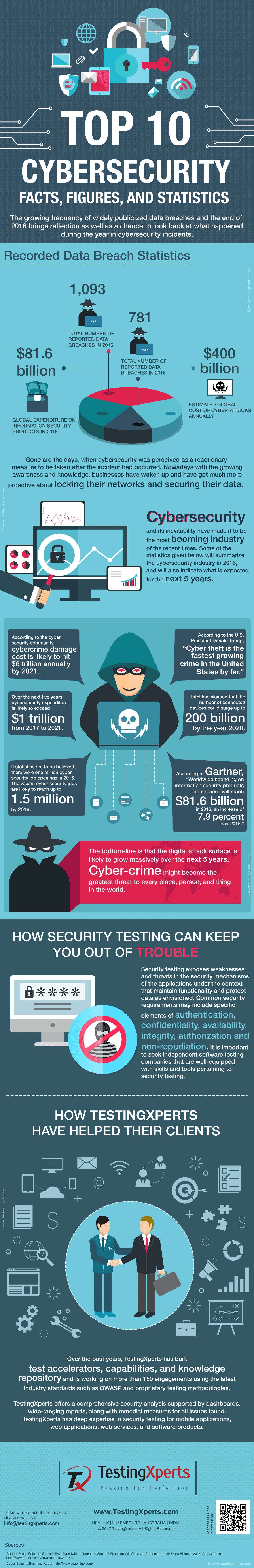 cyber-Security-Testing-Infographic