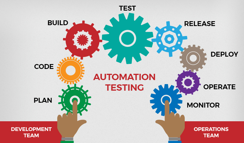 Automation testing services process