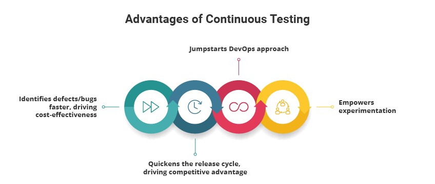 Continuous testing and integration benefits for QA Company