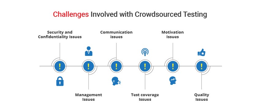 Top Crowdsourced Testing Services Challenges 