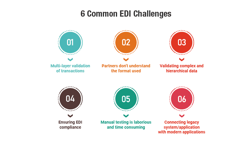 common-edi-testing-challenges