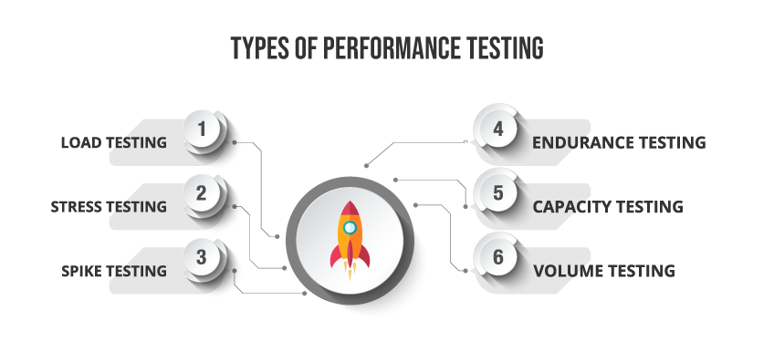 performance testing & types of performance testing