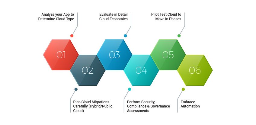 Telecom Cloud migration testing