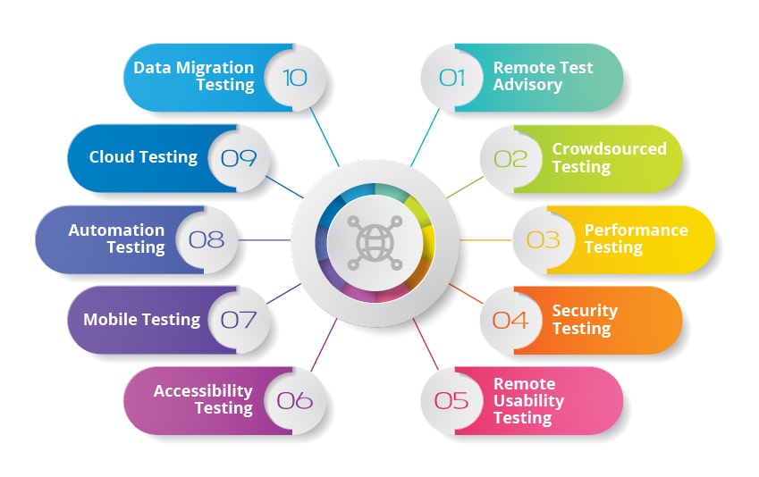Remote Testing Services types