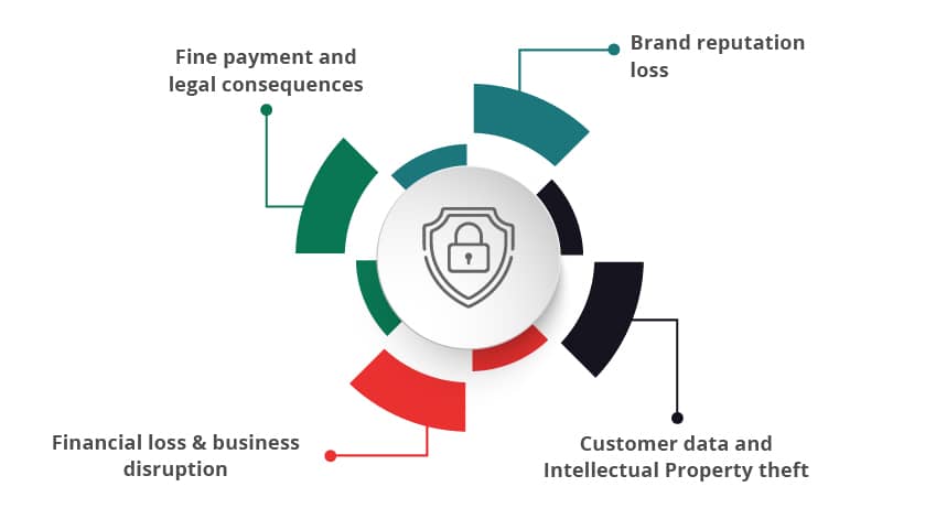 What are the 4 major business impacts for businesses due to these cybersecurity breaches