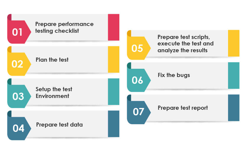 performance testing process overview
