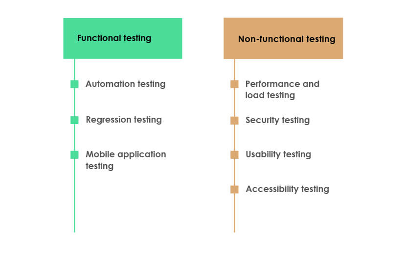Digital Testing types