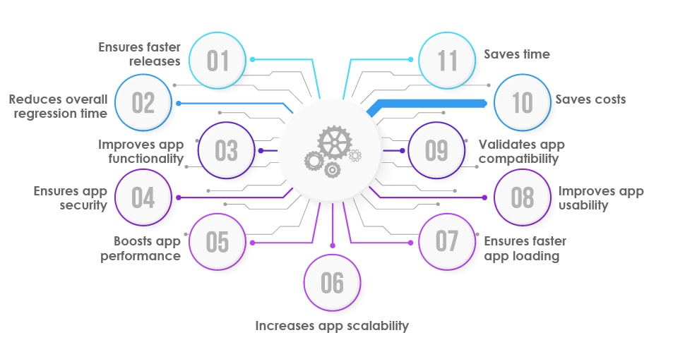 Benefits of automating mobile app testing