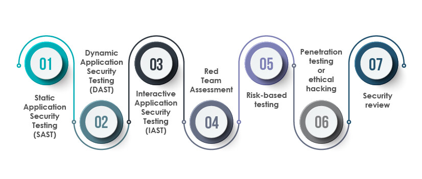 various security testing methods