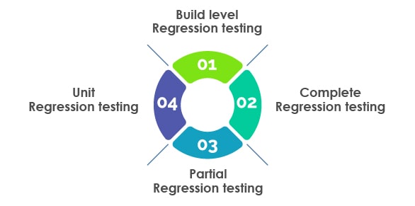 Regression testing methods
