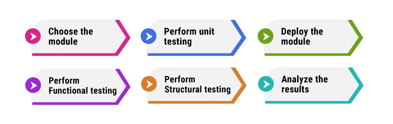 process of integration testing