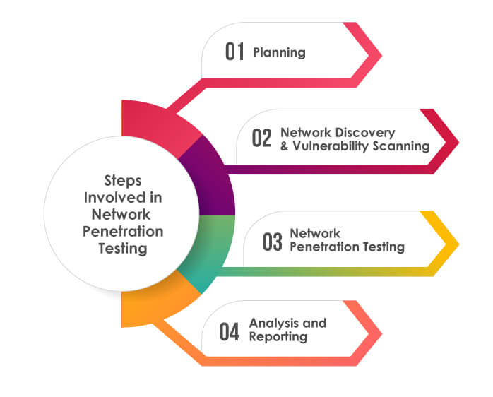 steps for network penetration testing