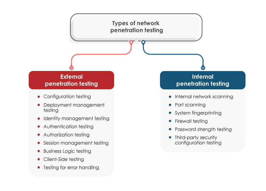 types of network penetration testing