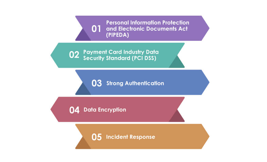 Requirements for data privacy and security