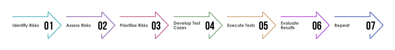 Risk-Based-Testing-Approach