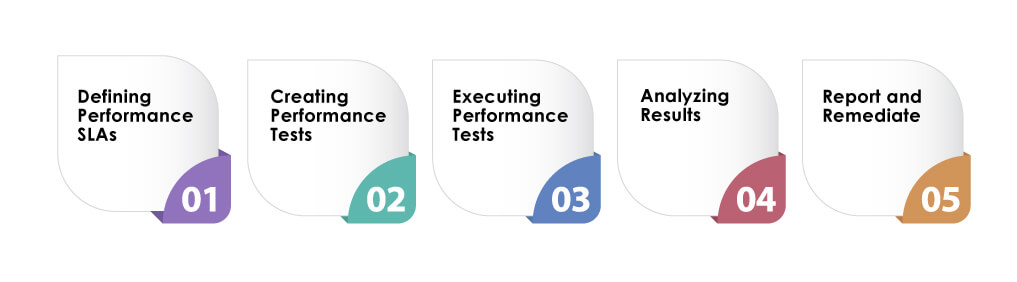 What is Continuous Performance Testing