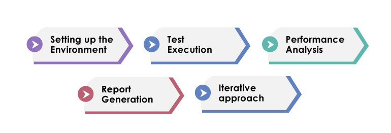 how does continuous performance testing work