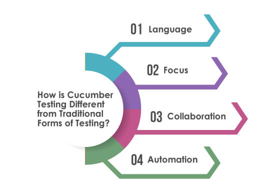 How-is-Cucumber-Testing-Different-from-Traditional-forms-of-Testing