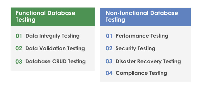 database testing types