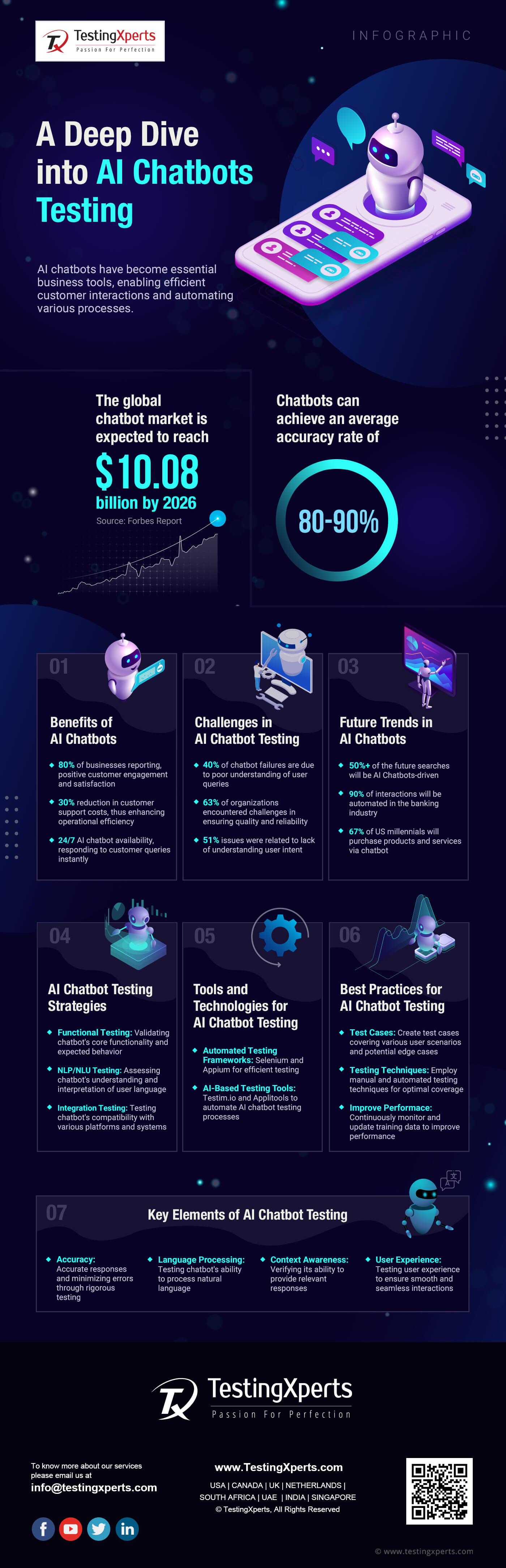 AI chatbot testing infographic