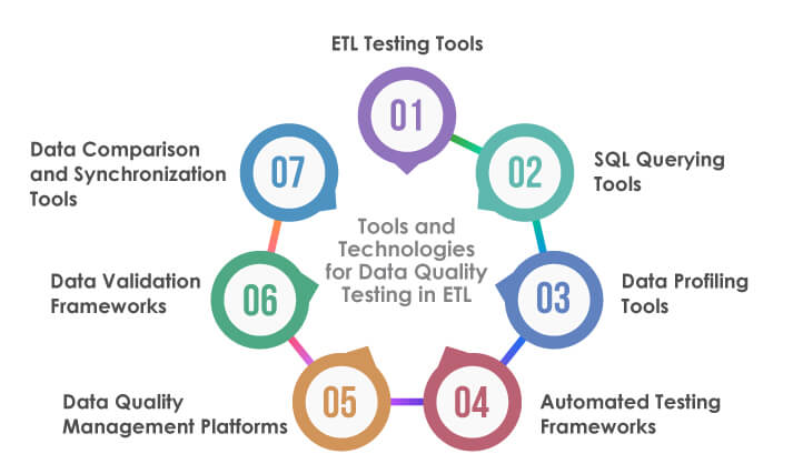 Tools-for-Data-Quality-Testing-in-ETL
