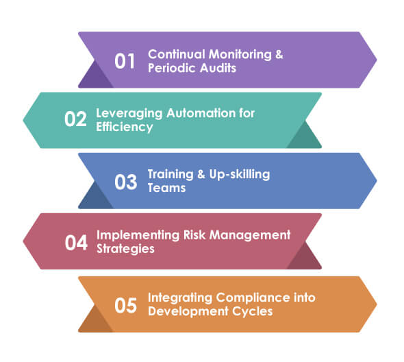 practices for compliance testing