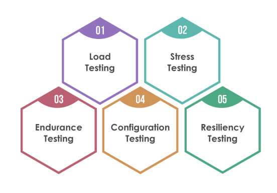 Types of Infrastructure Testing for Cloud-Based Systems