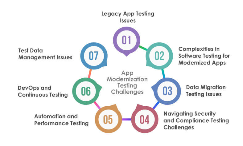App Modernization Testing Challenges