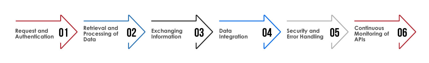 API Integration in Fintech
