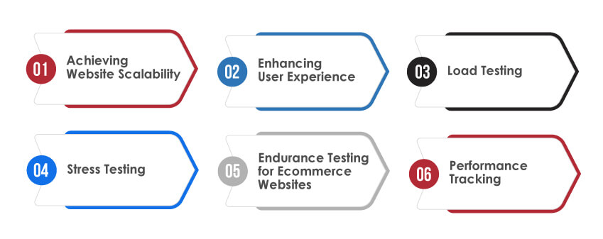 Importance of Performance Testing in eCommerce