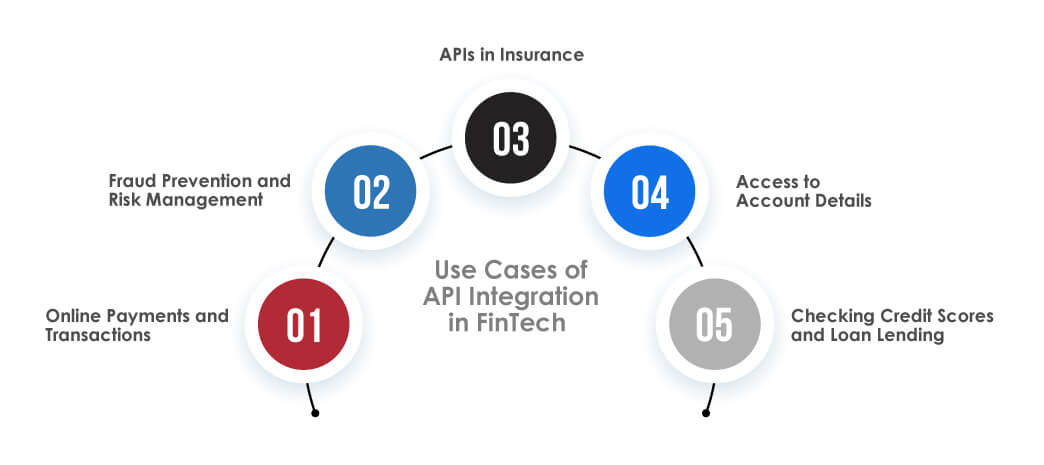 API Integration in FinTech Use cases