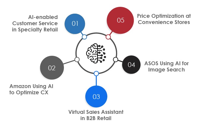 AI Use Cases in Retail