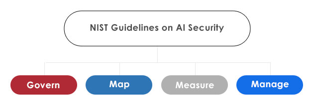 NIST Guidelines on AI