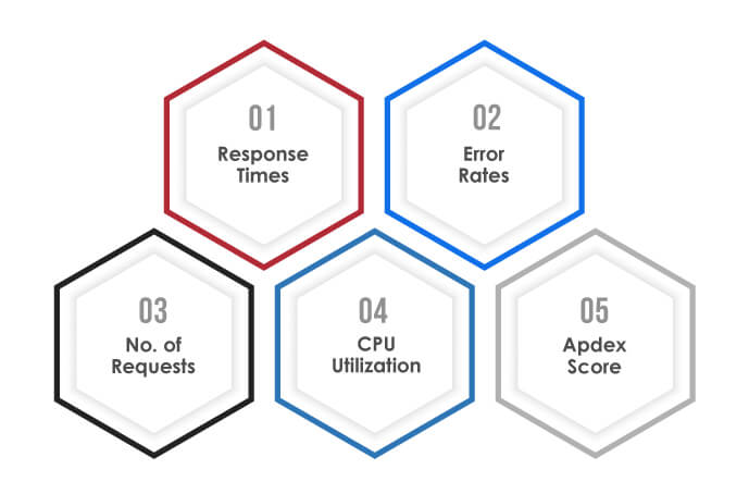 Application Performance Monitoring key metrics