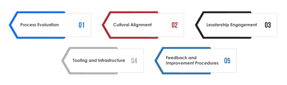 Agile Maturity Assessment Overview