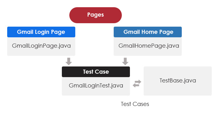 page object model