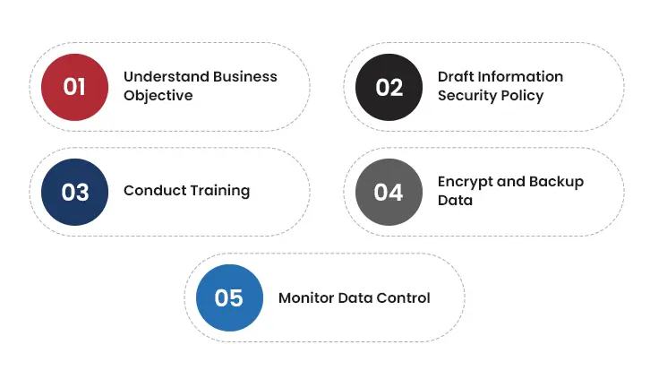 Best Practices for Setting Up ISMS  