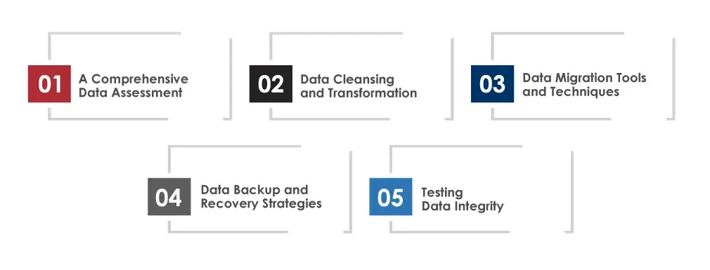 Ensuring Data Integrity During SAP S/4 HANA Migration 