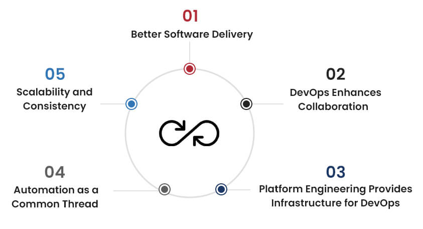 Platform Engineering and DevOps 