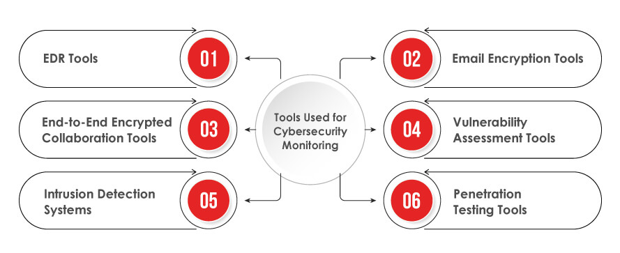 Cybersecurity Monitoring Tools and Techniques