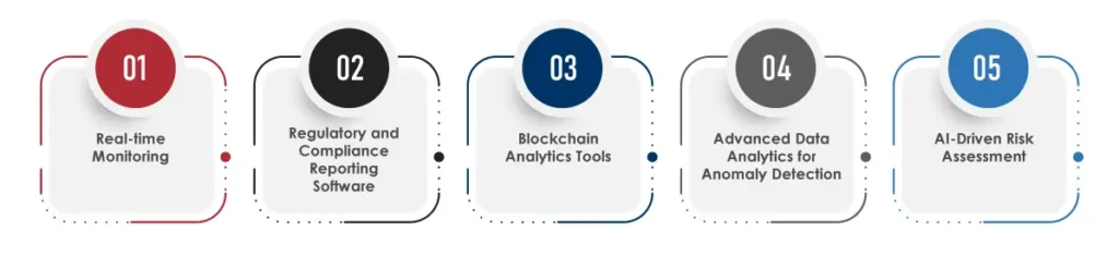 Use Cases of AI in Anti-Money Laundering