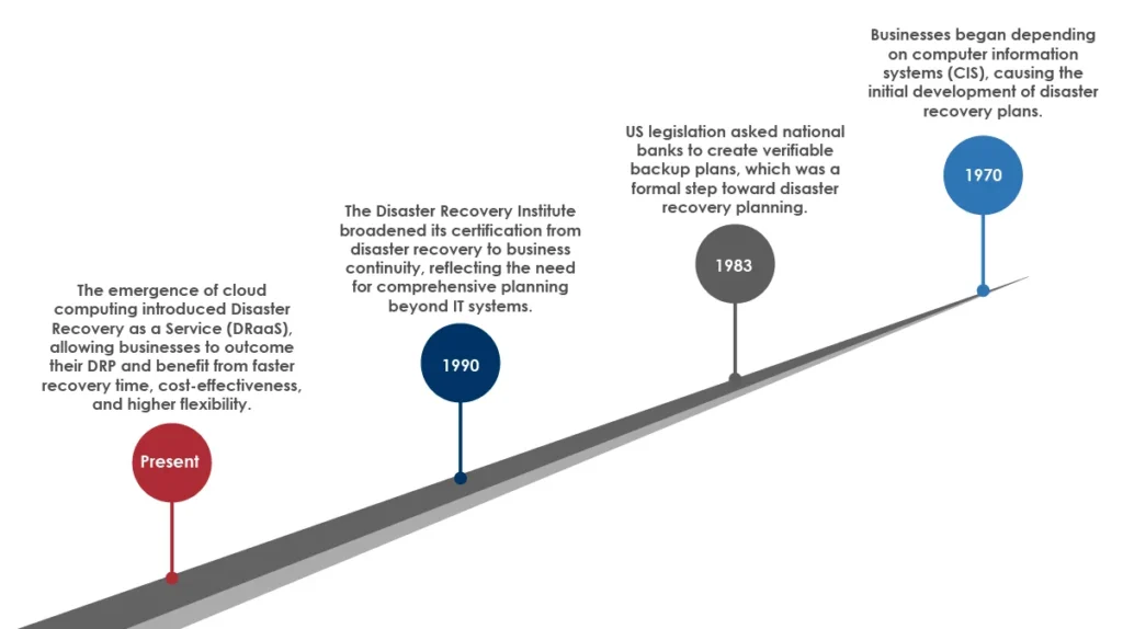 brief history of drp