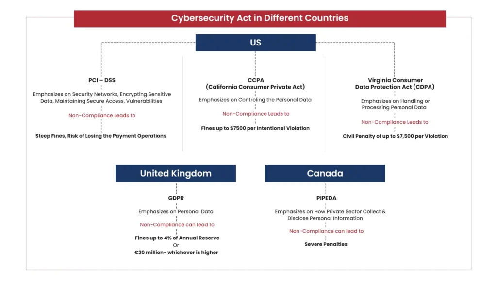 Cyber security Acts in different countries