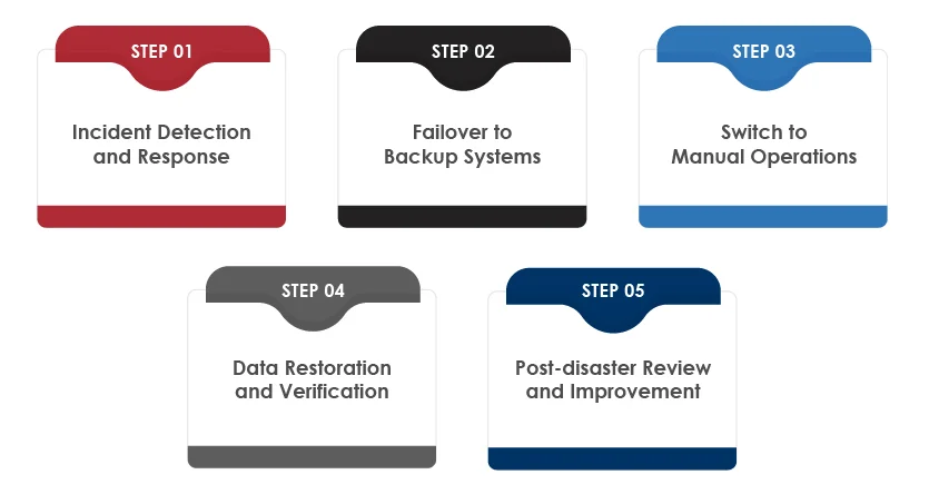 DRP Steps