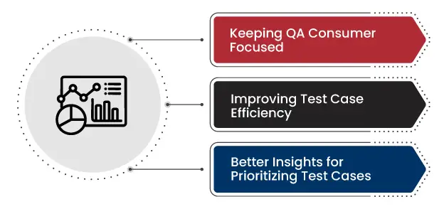 Predictive Analytics for Software Testing