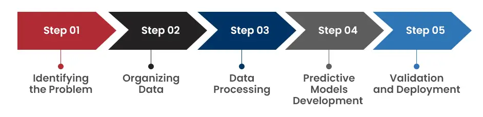 Predictive Data Analytics