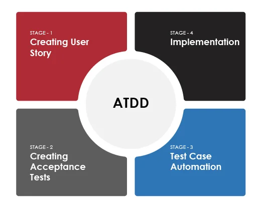 Stages of ATDD