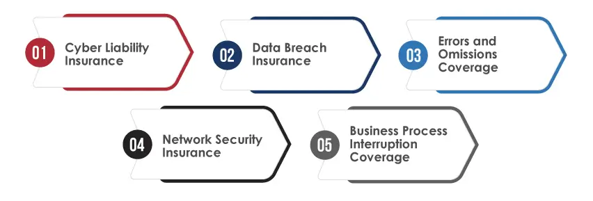 Types of Cyber Insurance Coverage