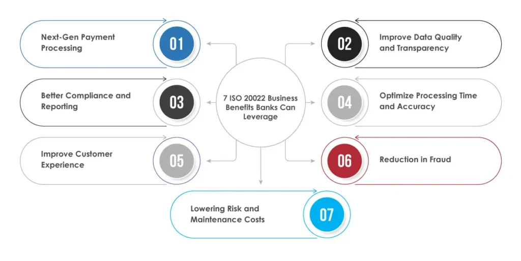 ISO 20022 Business Benefits