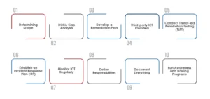 DORA Compliance Implementation Checklist